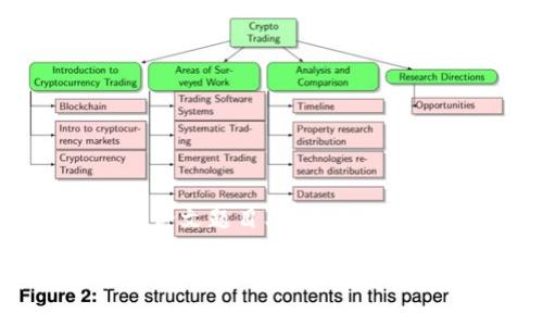 下面是关于加密货币的论文题目、相关关键词以及内容大纲的设计。

加密货币的演变与未来：从比特币到区块链技术的前景
